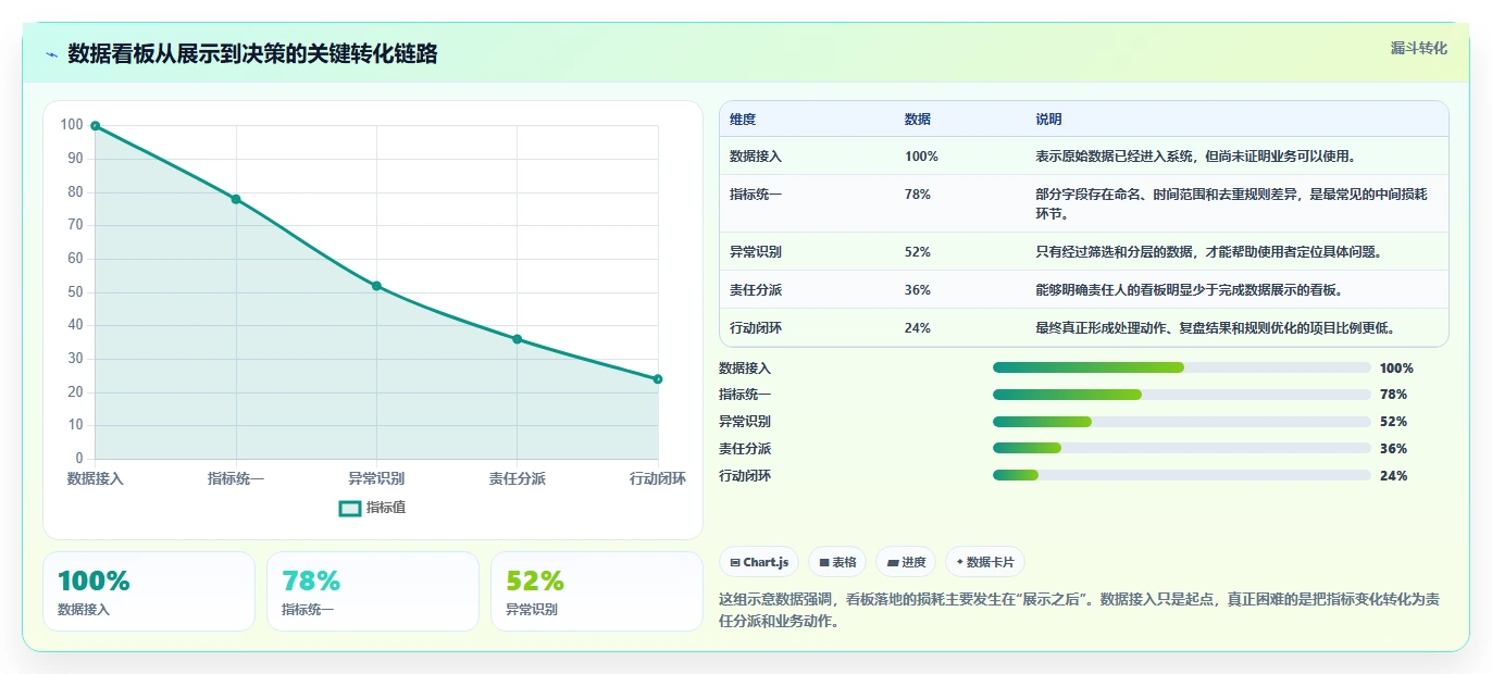 运营工具避坑指南：数据看板环节的落地案例要注意什么