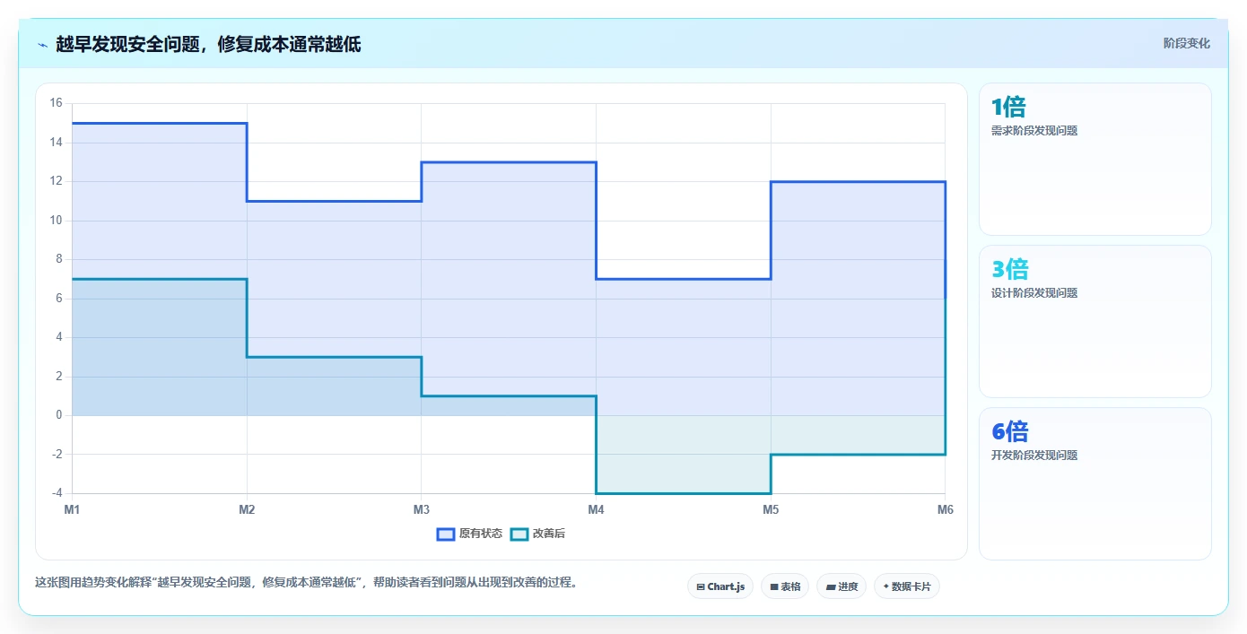电商系统开发：技术负责人必看清单：用测试验收推动增强数据安全