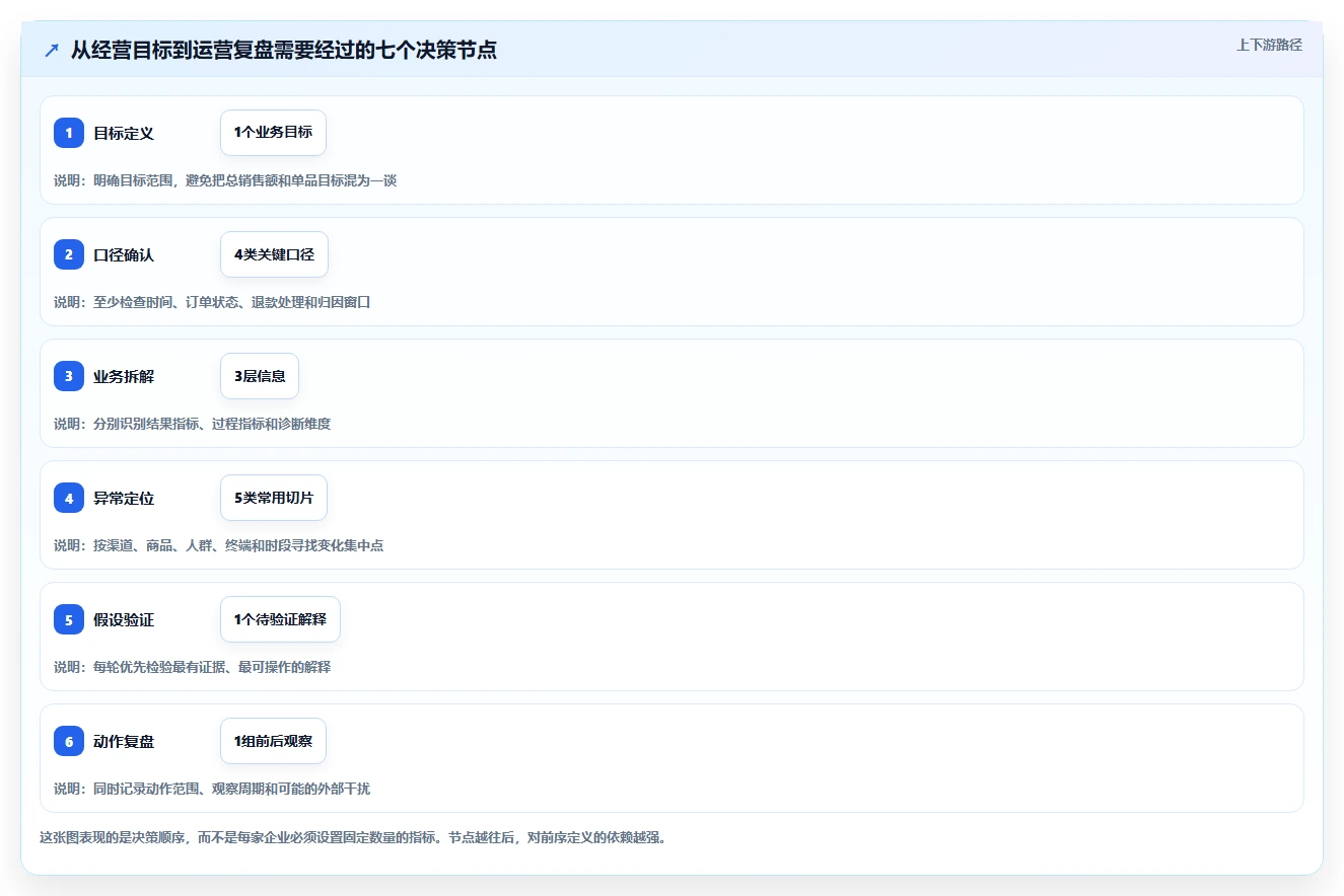 电商数据运营工作指南：用精细化运营解决指标拆解问题