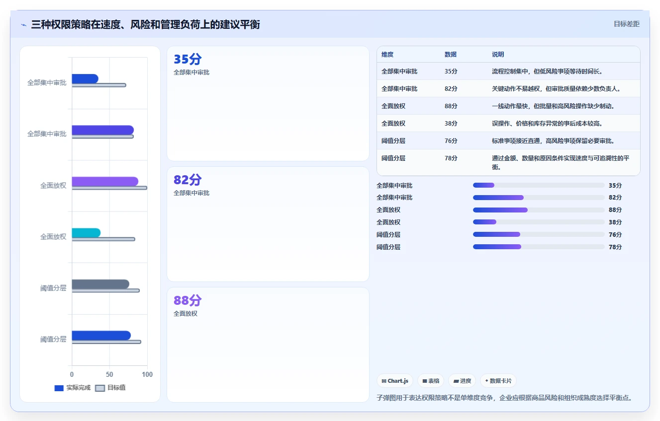 电商进销存：品牌商家增长视角：用权限流程放大缩短处理时间