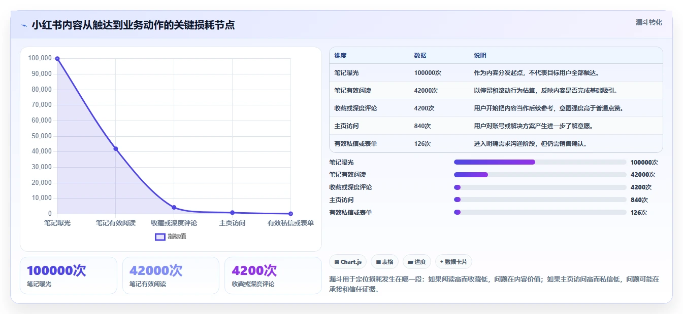 小红书数据分析：增长负责人复盘框架：竞品研究如何定位选题没方向