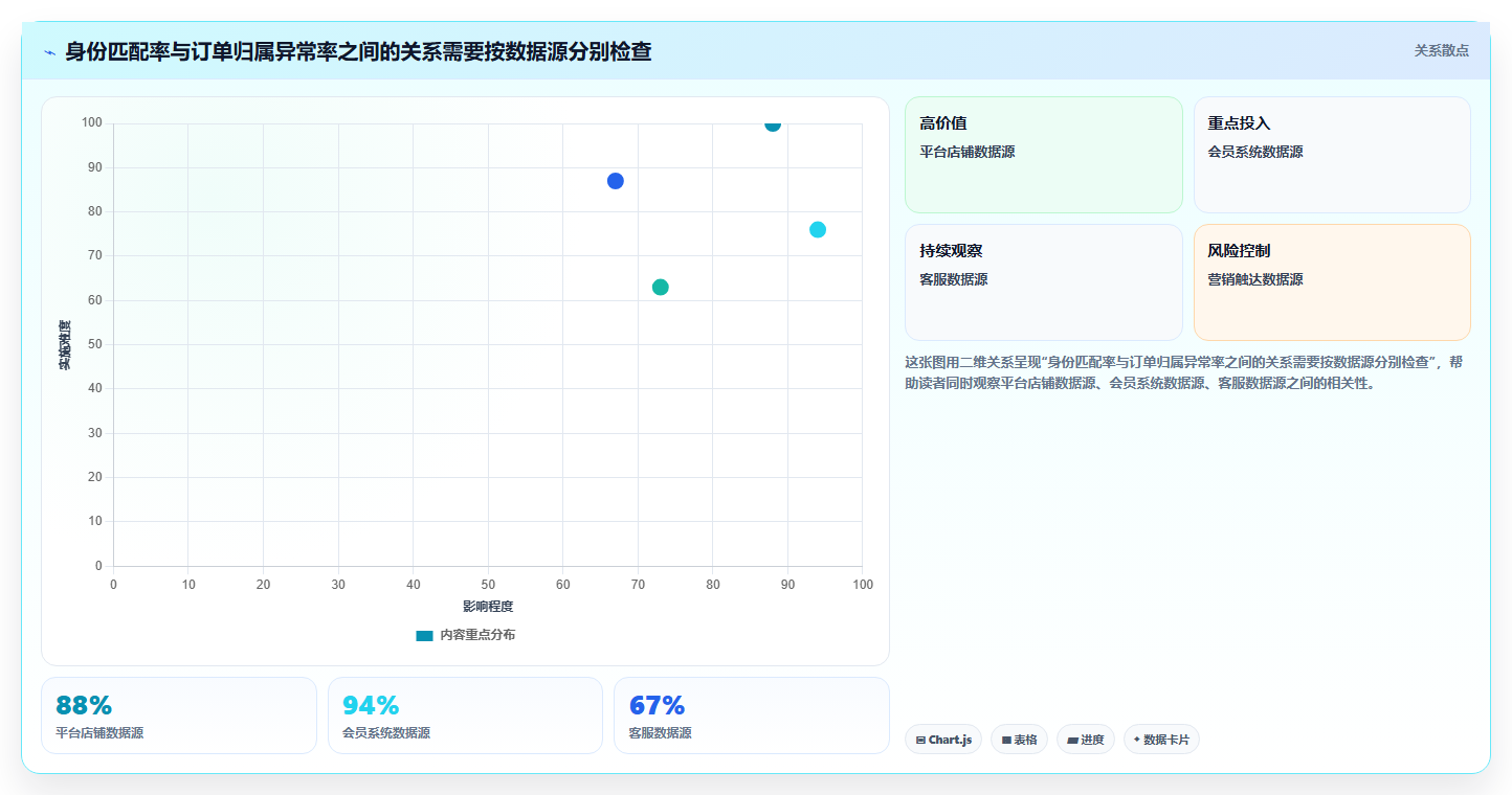 电商crm系统实战复盘：从数据打通验证精细化运营效果