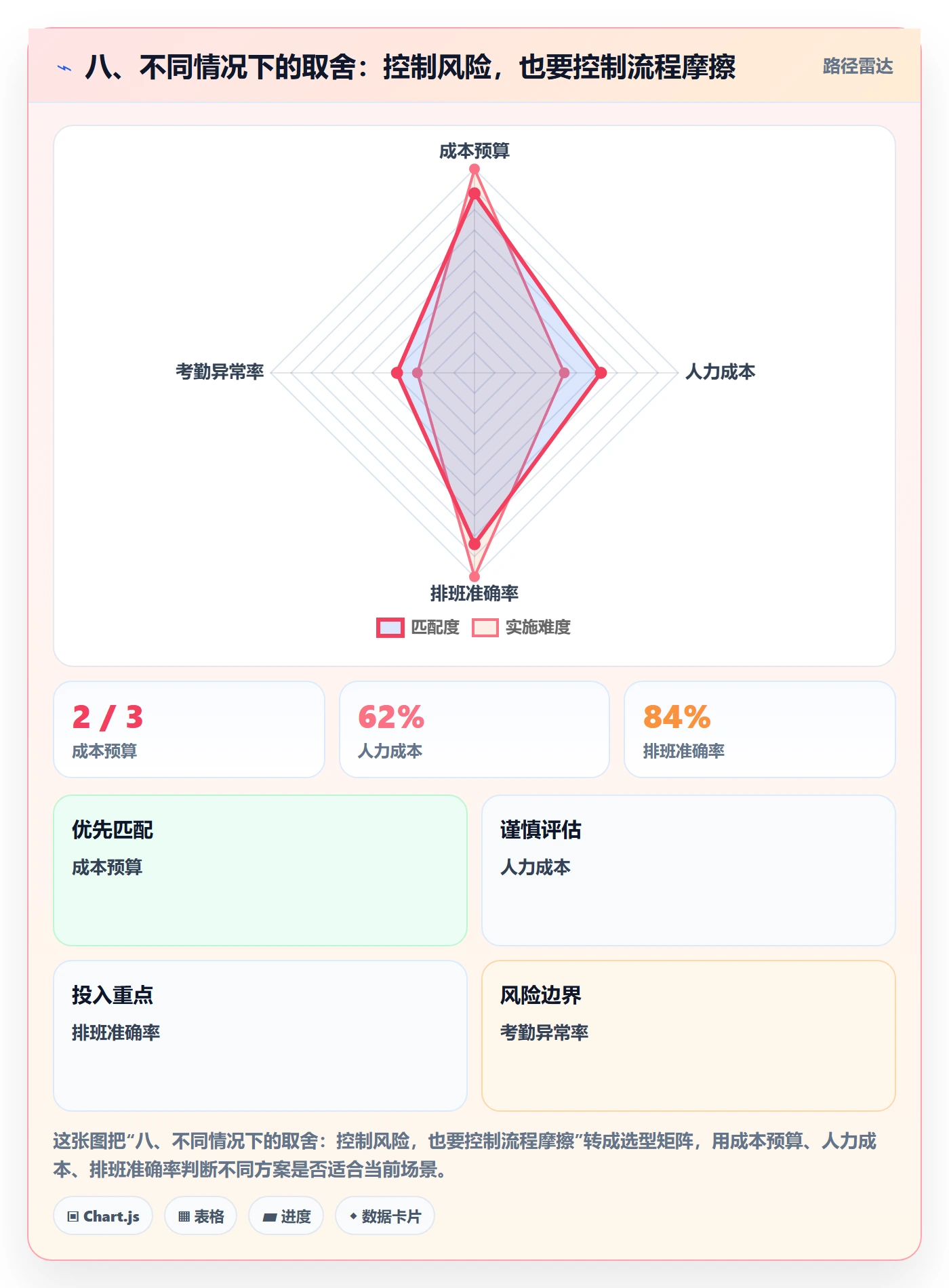 八、不同情况下的取舍：控制风险，也要控制流程摩擦