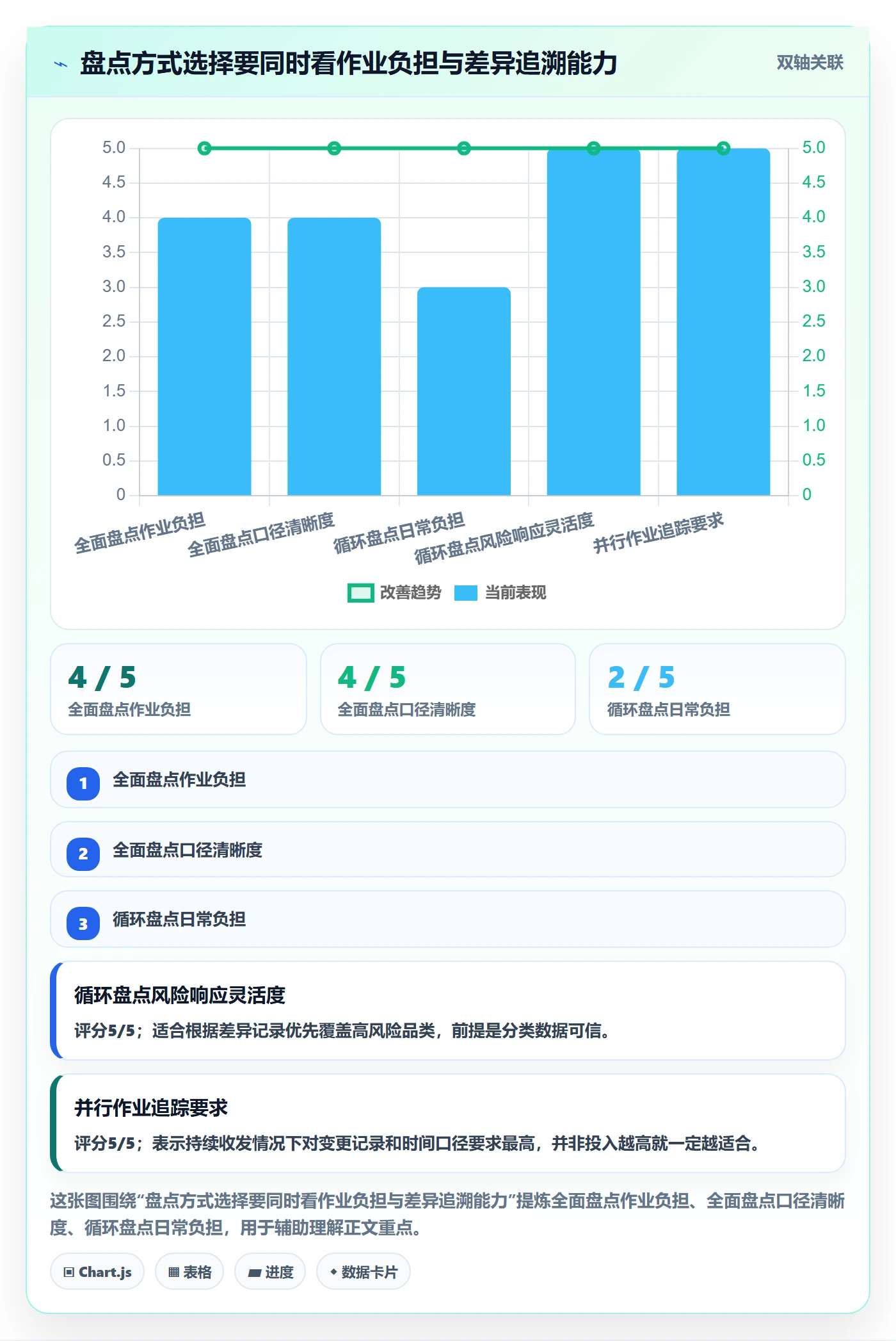 库存管理系统应用思路：围绕盘点管理拆解精细化运营