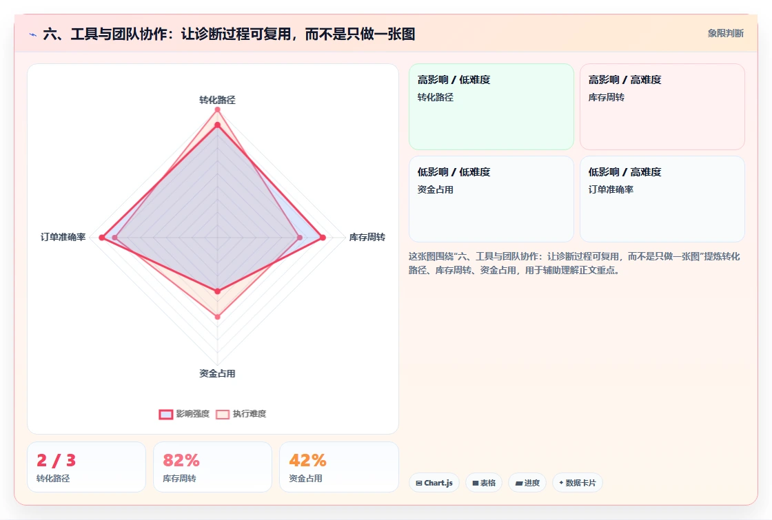 六、工具与团队协作：让诊断过程可复用，而不是只做一张图