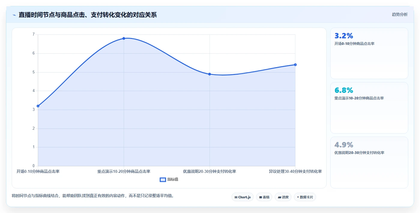 直播数据复盘：选品团队案例思路：主播评估怎样优化投流效率