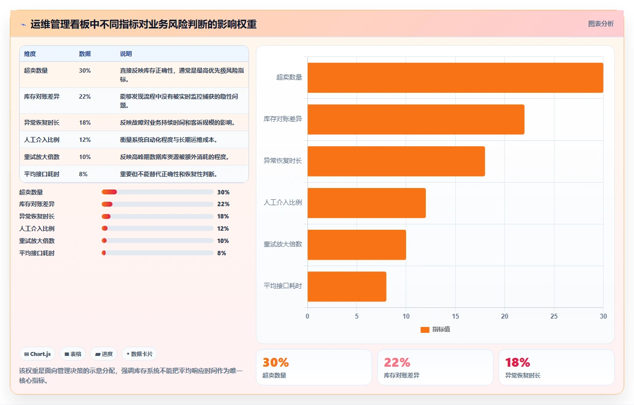 数据库存：运维团队老板关心什么：并发扣减能否解决异常恢复难