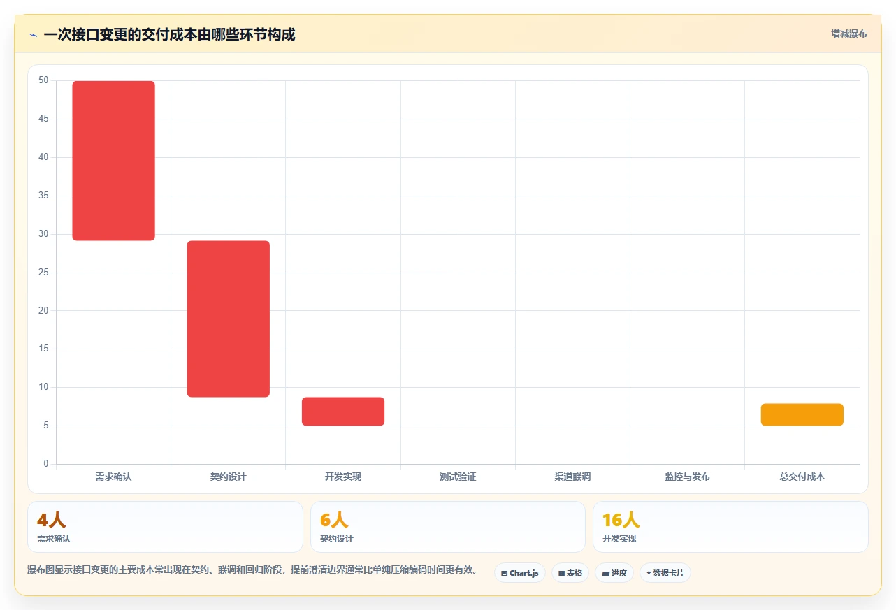 电商系统开发：开发团队增长版方案：接口开发的目标、动作与检查点