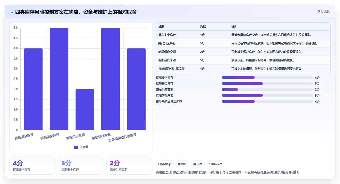 仓库安全库存管理建设路线：从动态调整到新手避坑分几步