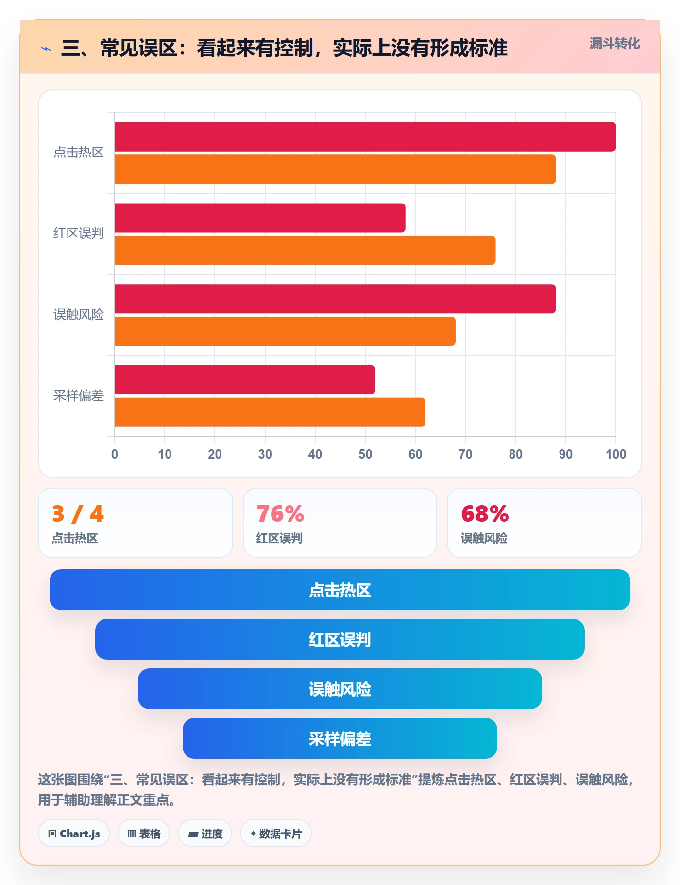 三、常见误区：看起来有控制，实际上没有形成标准