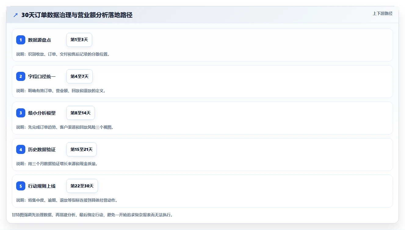 营业额分析：个体老板核心指标：判断订单量是否正在缓解数据分散