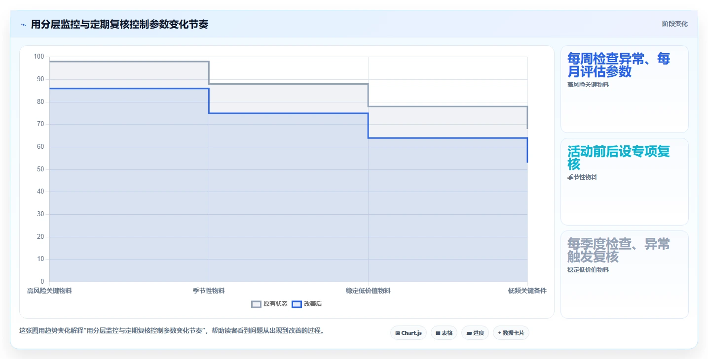 仓库安全库存管理配置指南：动态调整需要哪些数据复盘设置