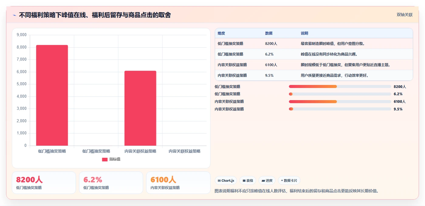 直播数据复盘：主播最佳实践：周度复盘怎样稳步实现提升用户停留