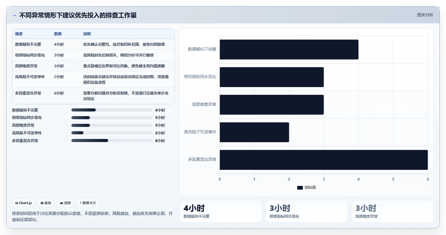 运营数据实践指南：异常诊断的风险排查怎样更有效