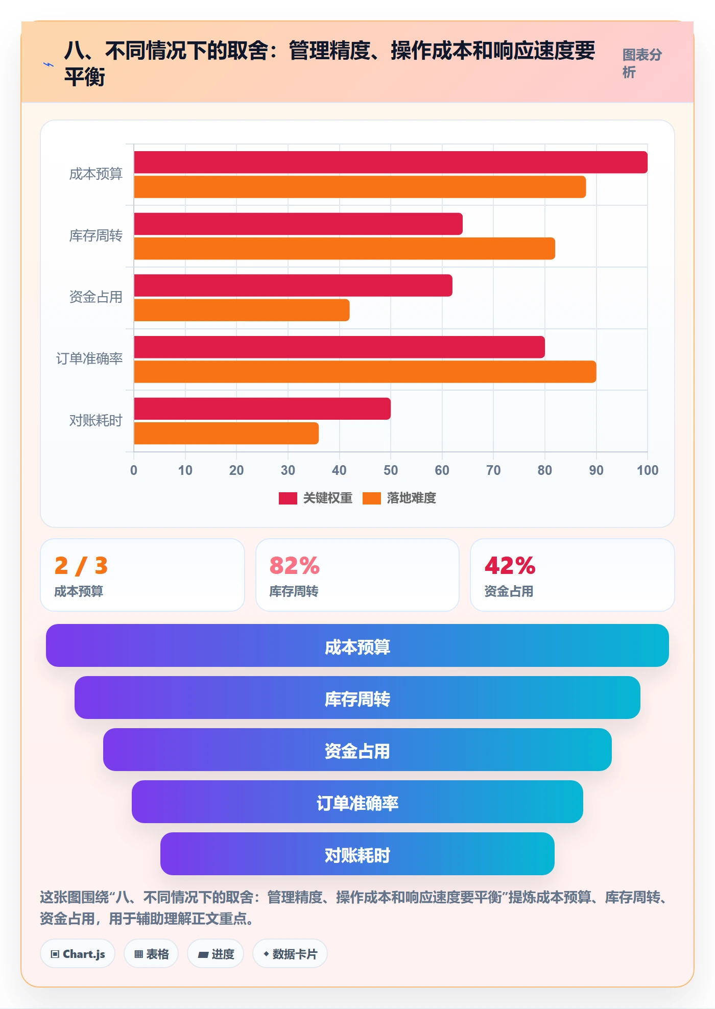 八、不同情况下的取舍:管理精度、操作成本和响应速度要平衡