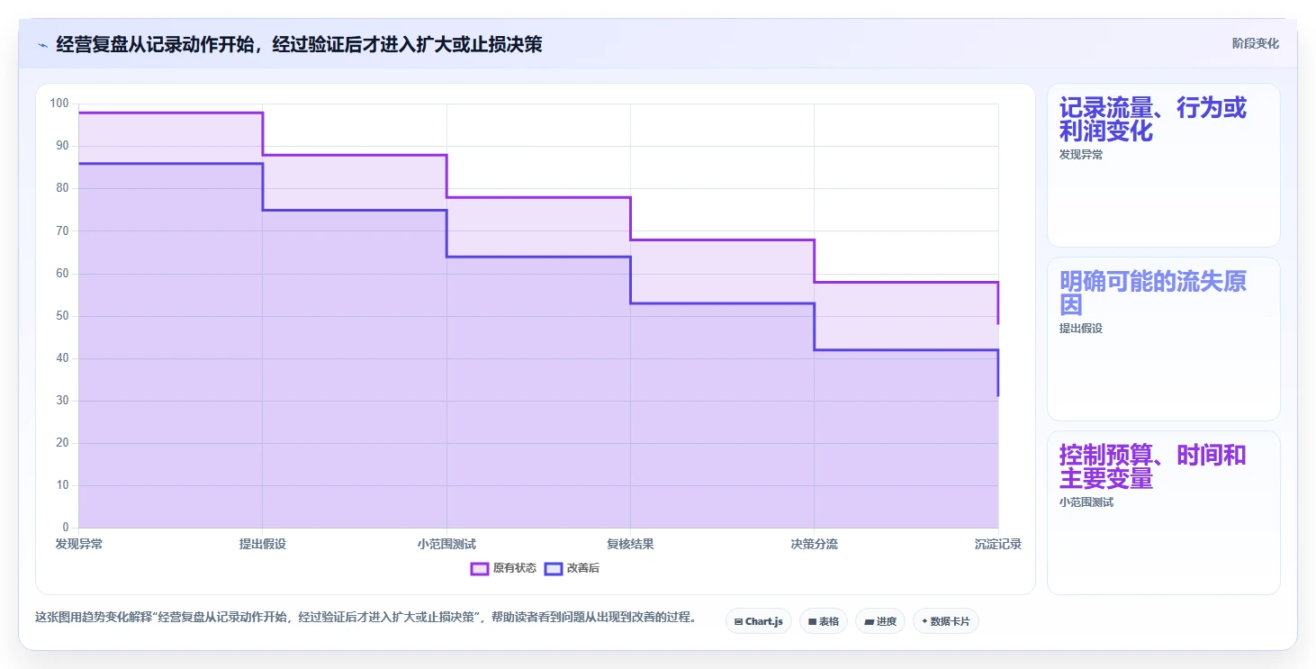 如何运营好一个店铺实战复盘：从流量获取验证新手避坑效果