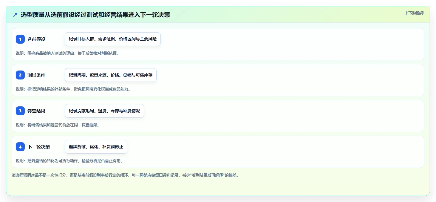 电商数据运营检查方法：通过商品分析评估选型方法质量