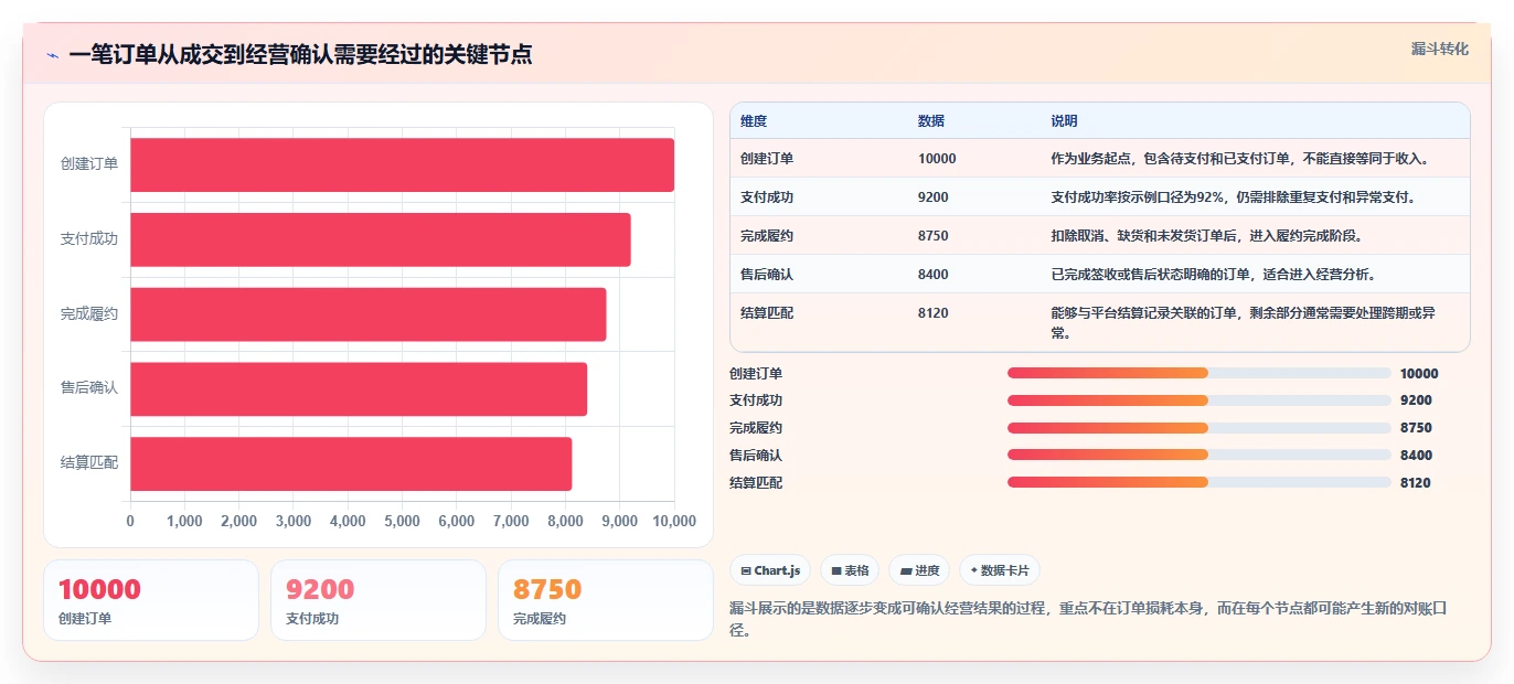 电商管理优化清单：财务对账与团队协同的关键动作