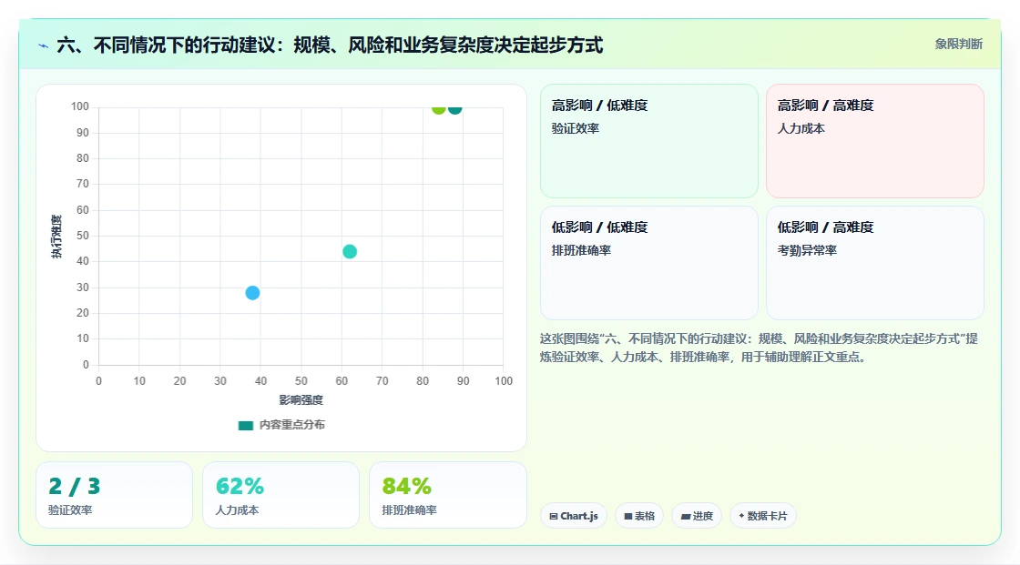 六、不同情况下的行动建议：规模、风险和业务复杂度决定起步方式