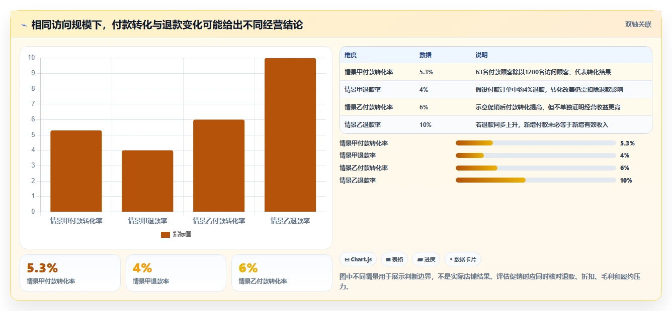 运营数据实用方法：围绕转化漏斗建立中小商家
