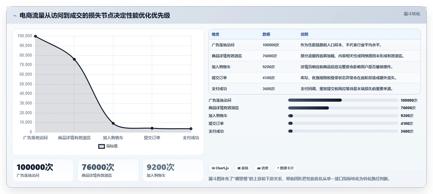 电商系统开发：创业团队增长视角：用性能优化放大明确项目边界