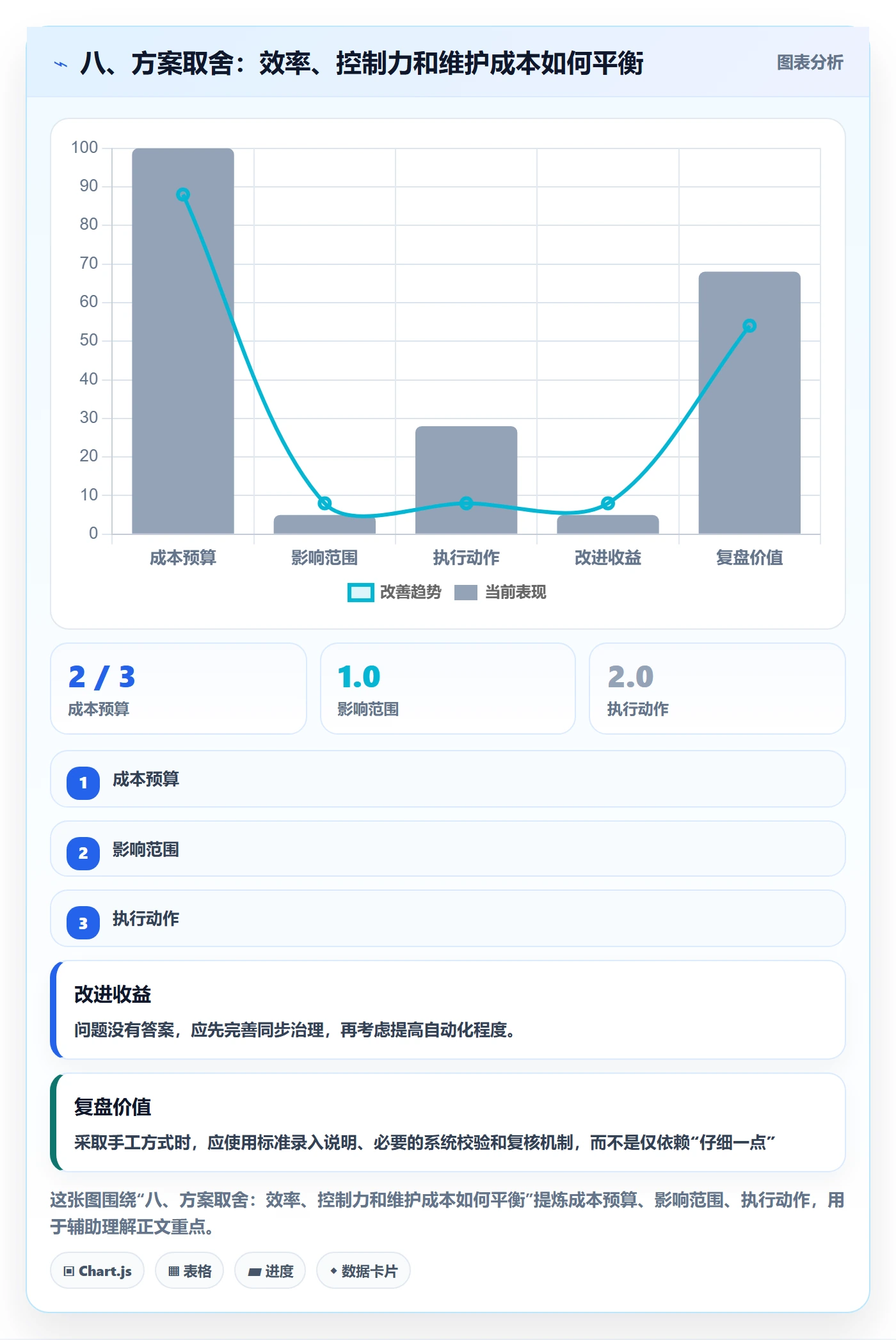 八、方案取舍：效率、控制力和维护成本如何平衡