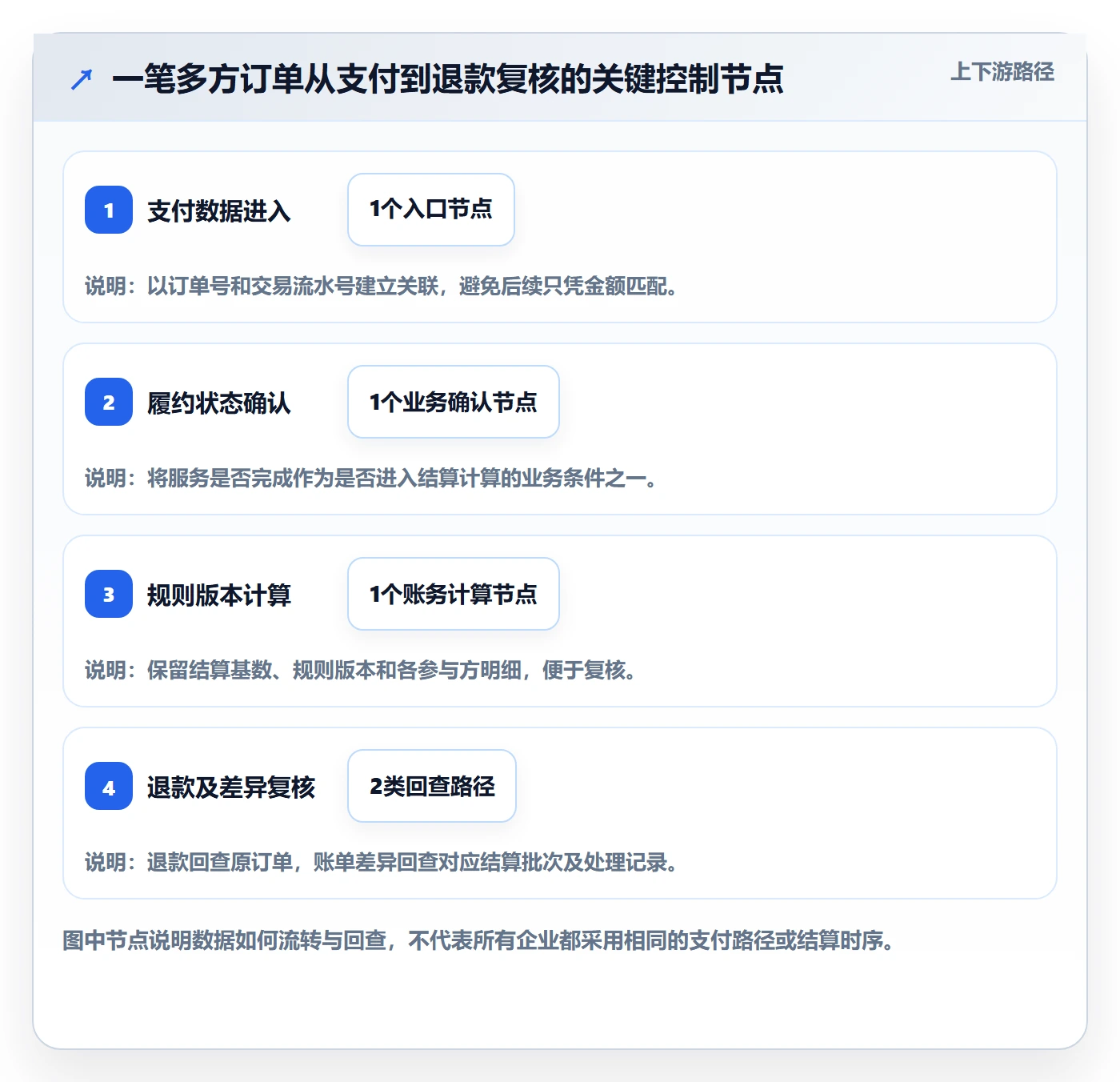 分账系统决策指南：用落地案例判断多方结算方案