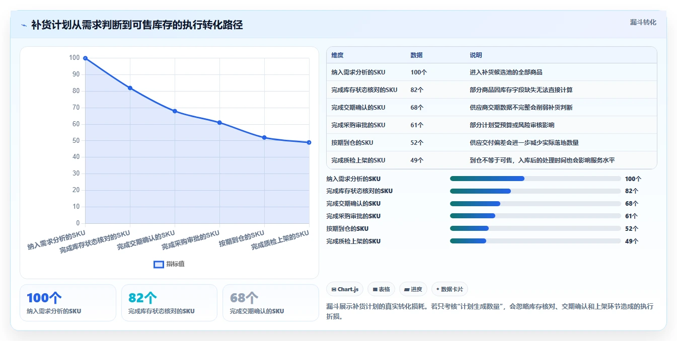 电商库存执行标准：补货计划环节如何体现常见误区
