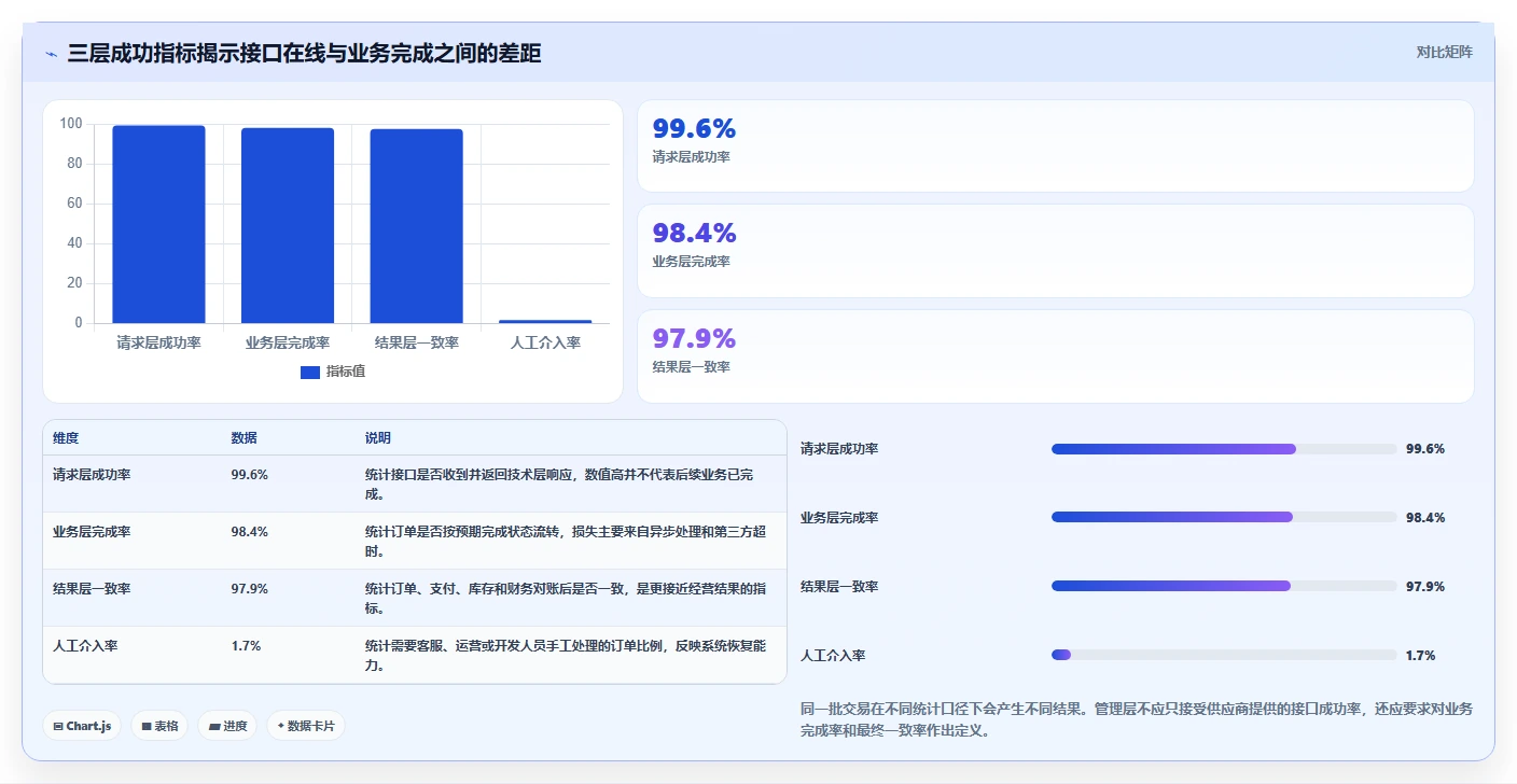电商系统开发：企业管理层进阶教程：围绕系统架构建立稳定业务接口闭环
