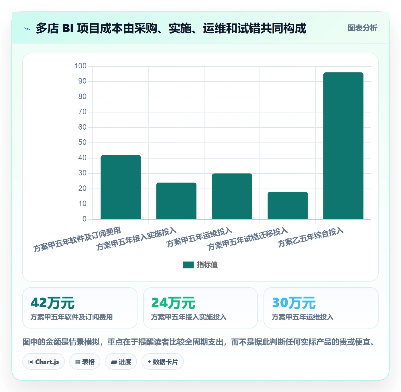 bi 平台工作指南：用多店经营解决选型成本问题