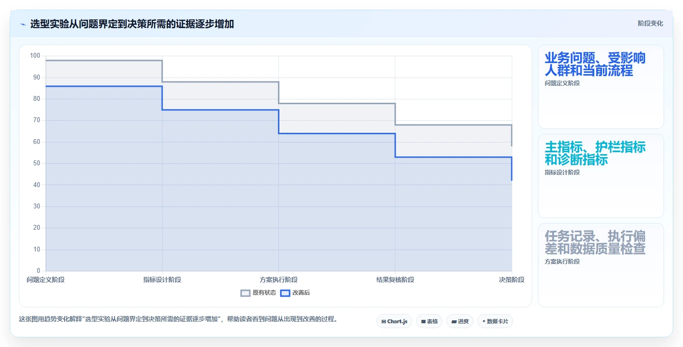 电商数据运营数据方法：用增长实验支撑工具对比判断