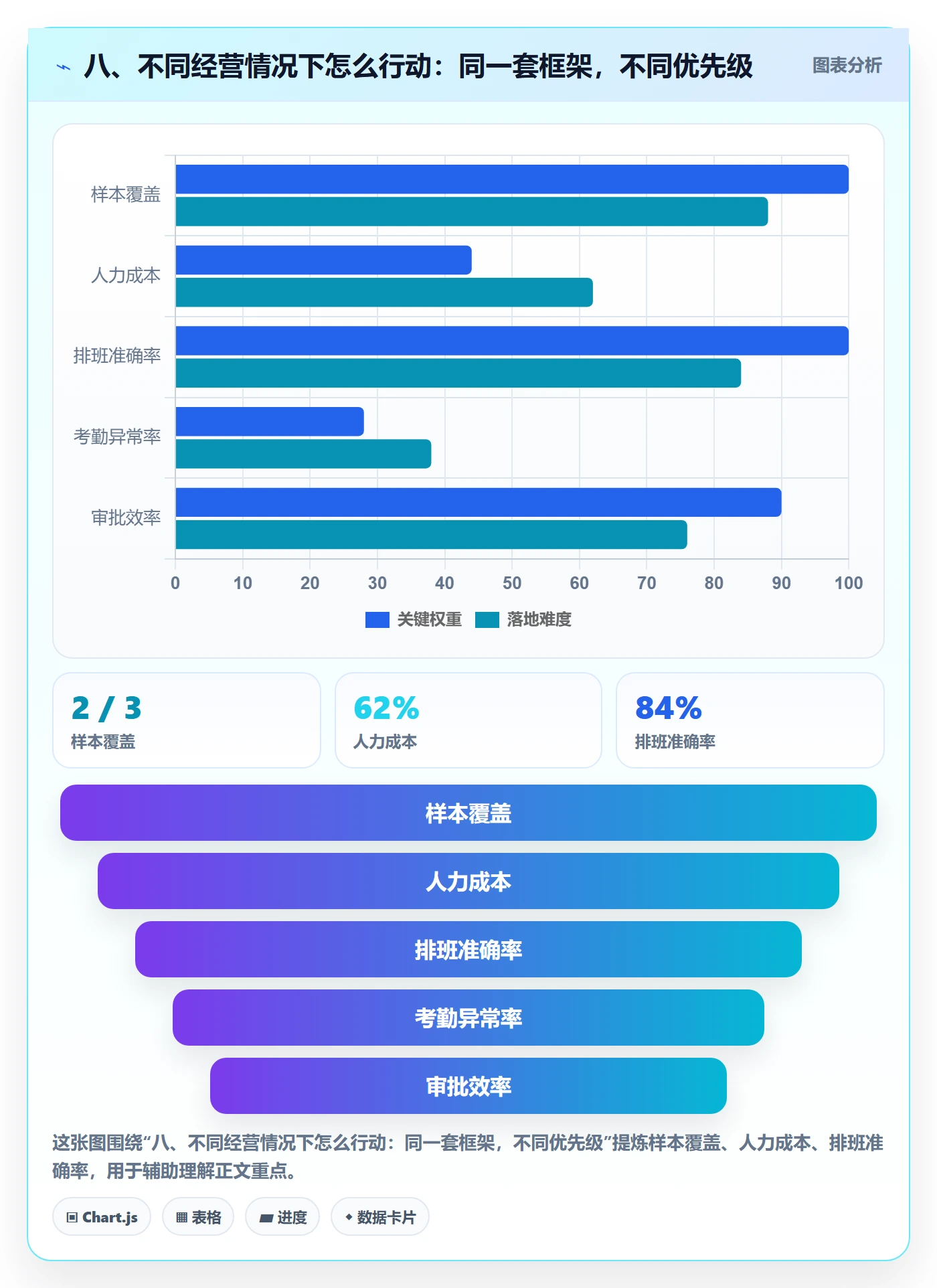 八、不同经营情况下怎么行动：同一套框架，不同优先级
