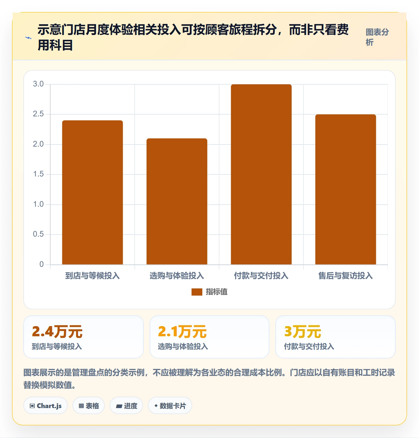 店铺运营管理落地清单：客户体验相关的成本控制事项