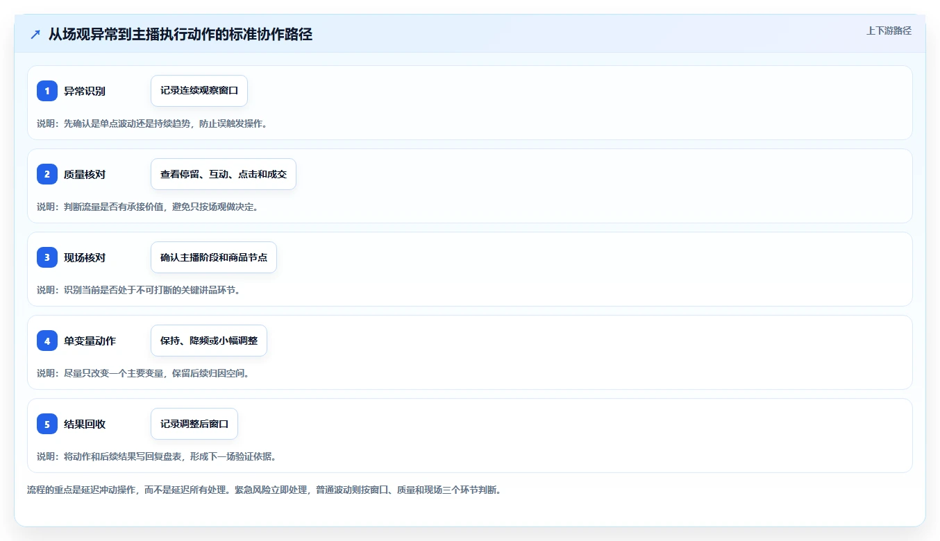 直播数据复盘：投流人员新手问答：场观趋势做不好会出现哪些主播节奏乱