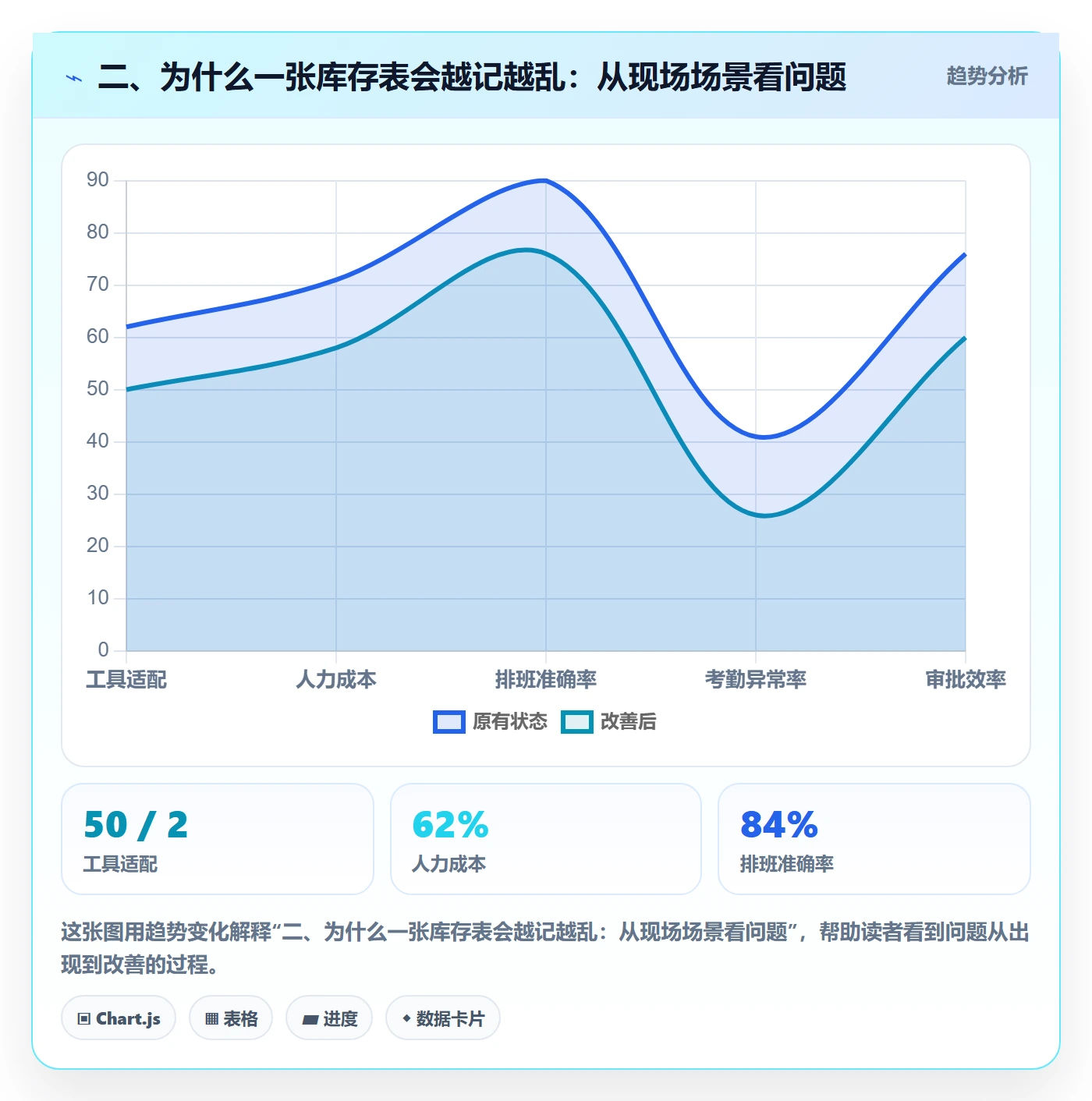 二、为什么一张库存表会越记越乱：从现场场景看问题