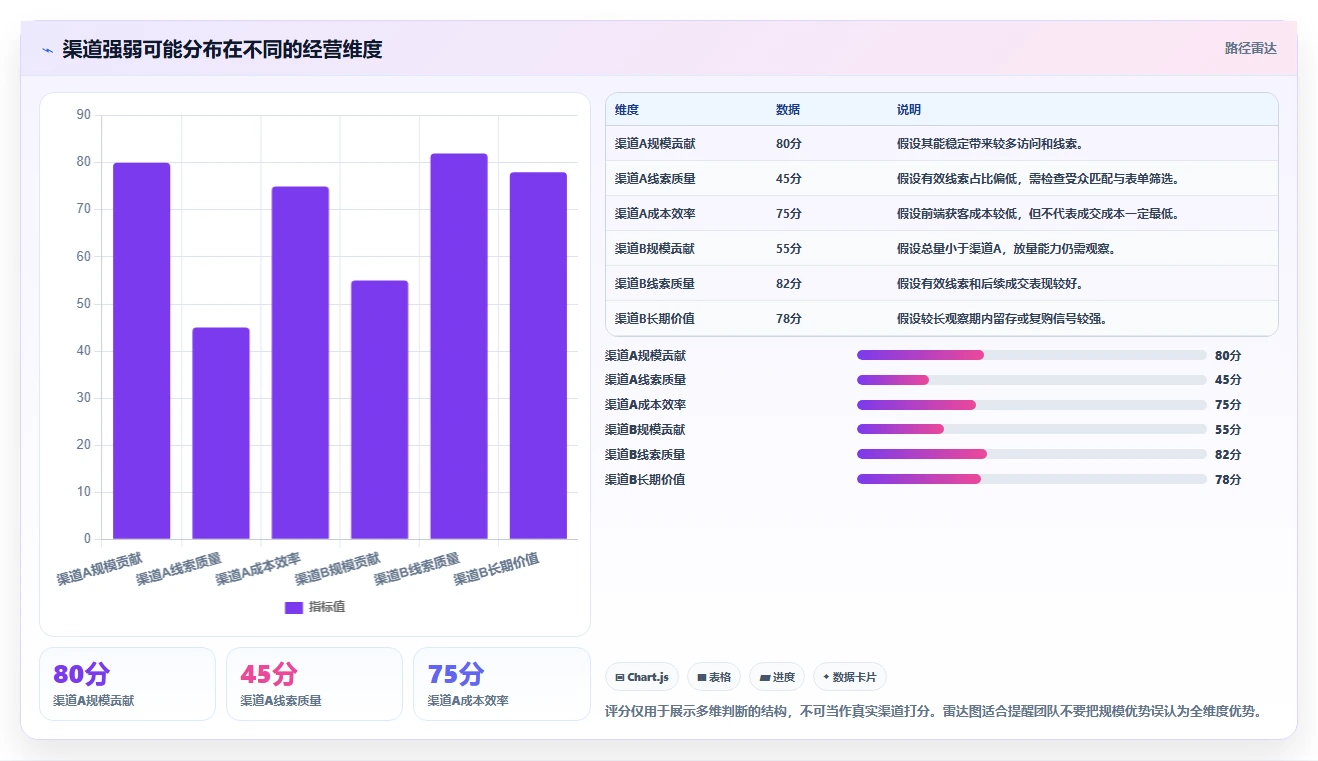 运营数据实用方法：围绕渠道对比建立系统搭建