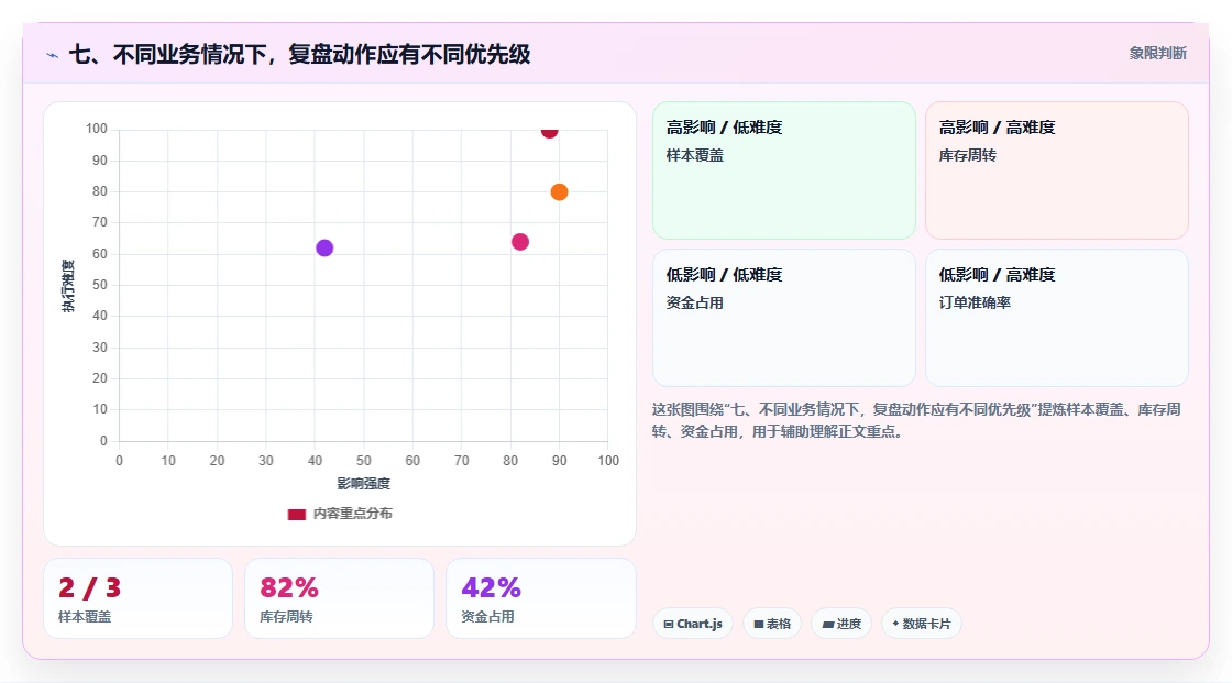 七、不同业务情况下，复盘动作应有不同优先级