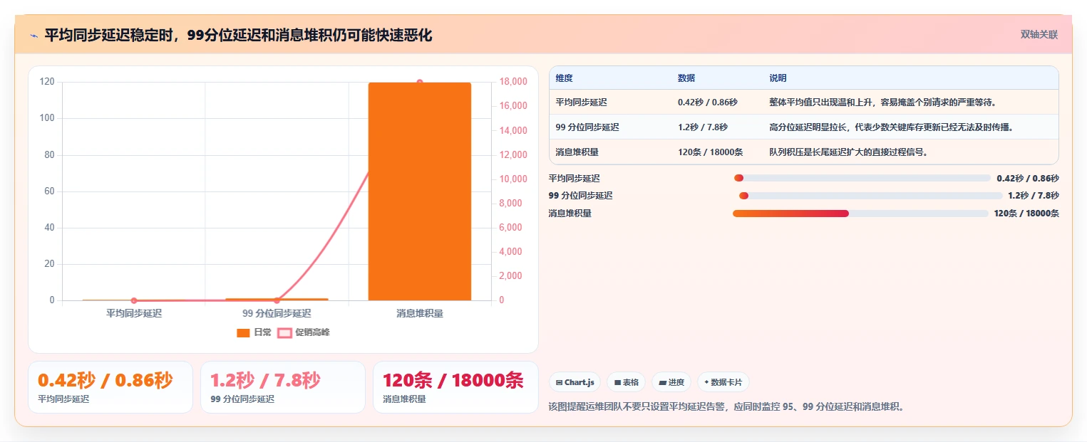 数据库存：运维团队数据视角：用缓存同步验证降低超卖风险
