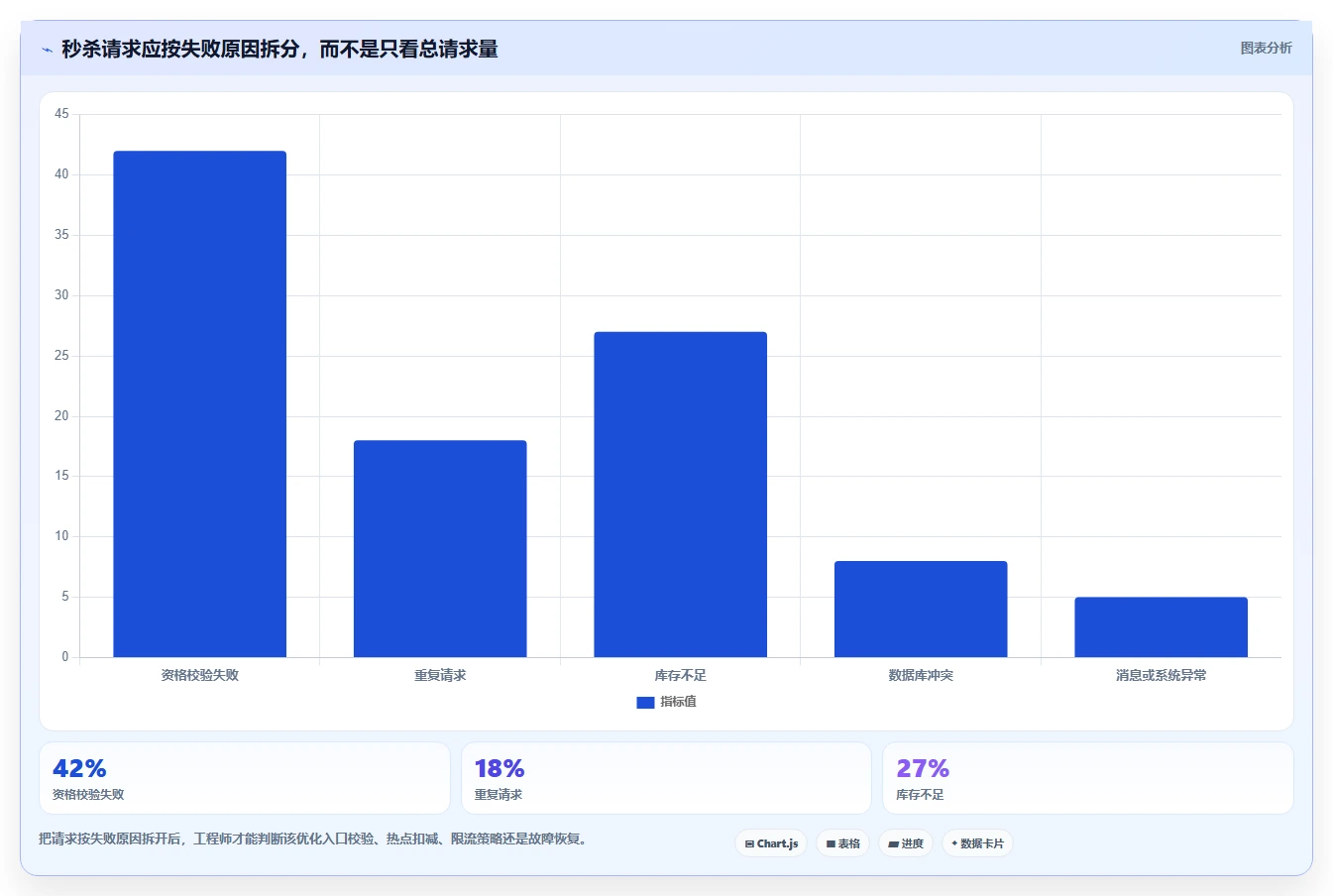 数据库存：后端工程师从零入门：高并发秒杀先掌握库存流水