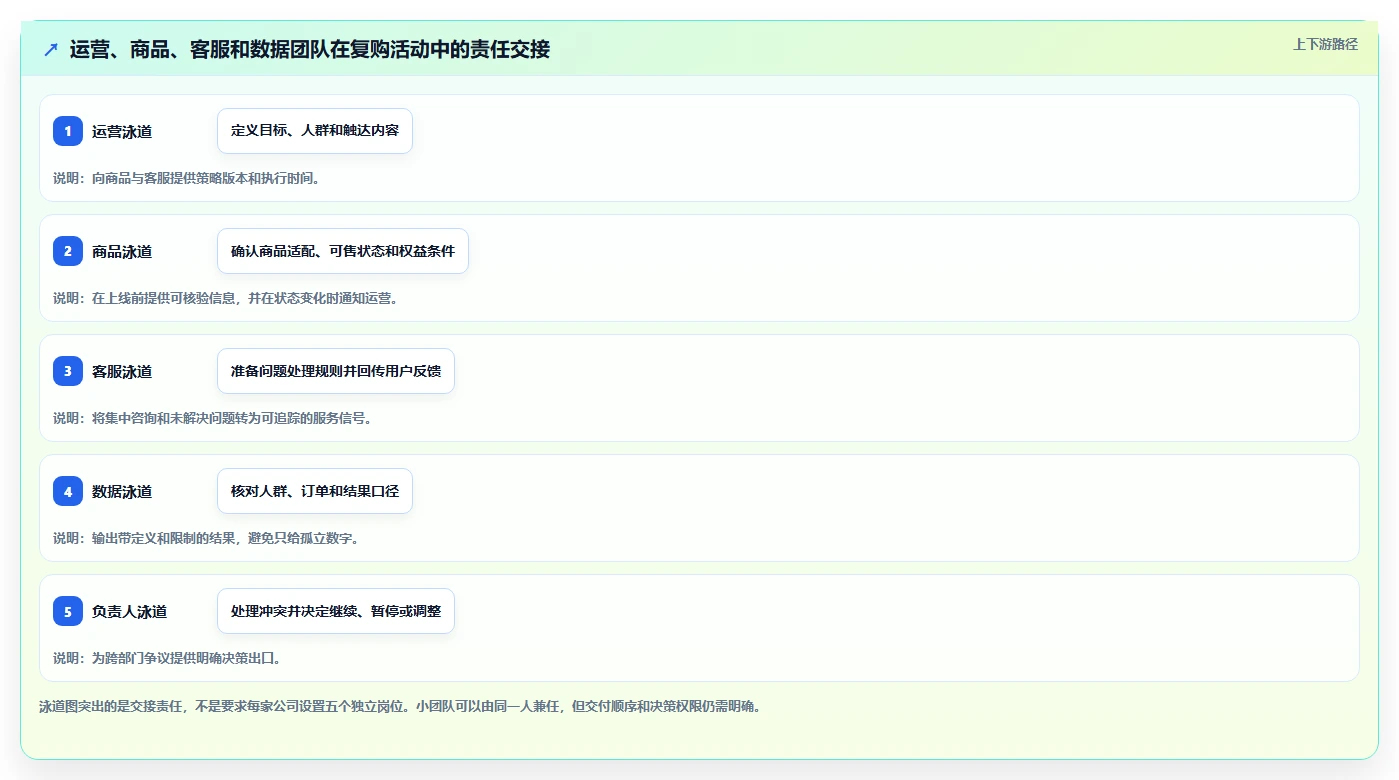 电商crm系统运营框架：把复购提升纳入团队协同