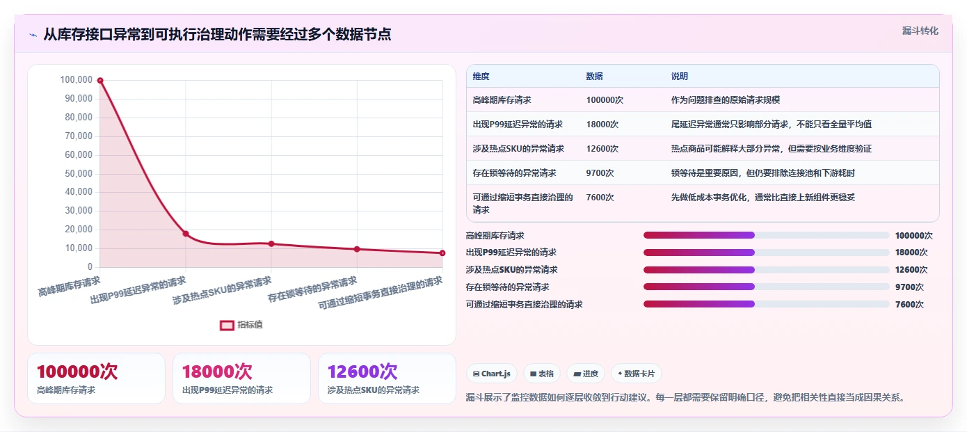 数据库存：架构师成本视角：库存锁定如何避免查询速度慢