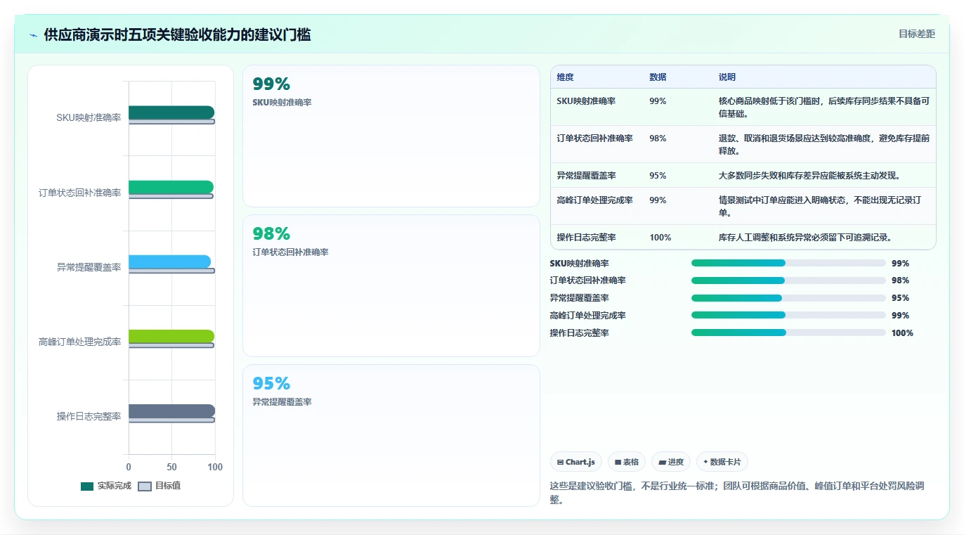 电商进销存：直播团队选型思路：多店协同应重点评估库存同步