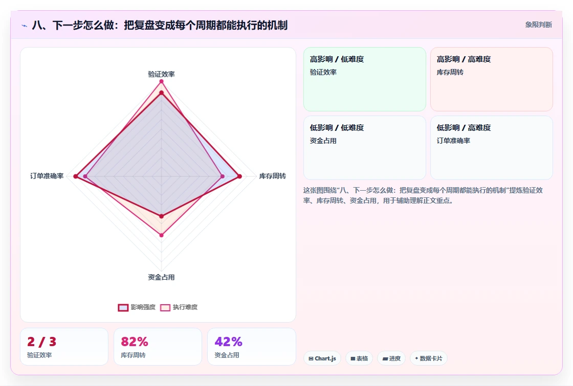 八、下一步怎么做:把复盘变成每个周期都能执行的机制