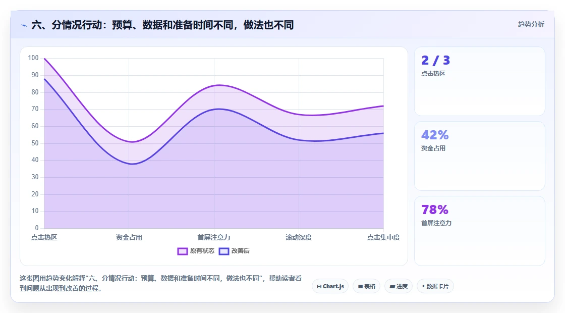 六、分情况行动：预算、数据和准备时间不同，做法也不同