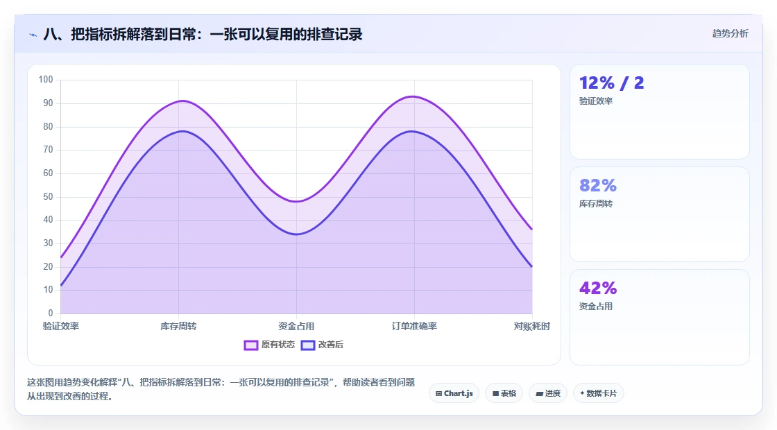 八、把指标拆解落到日常：一张可以复用的排查记录