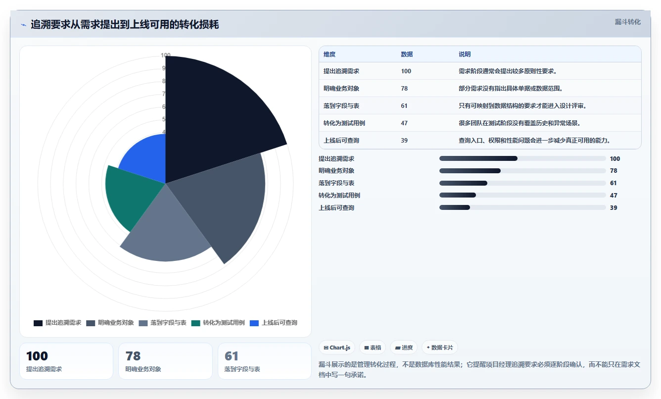 数据库存：项目经理管理方法：把表结构设计转化为支持完整追溯