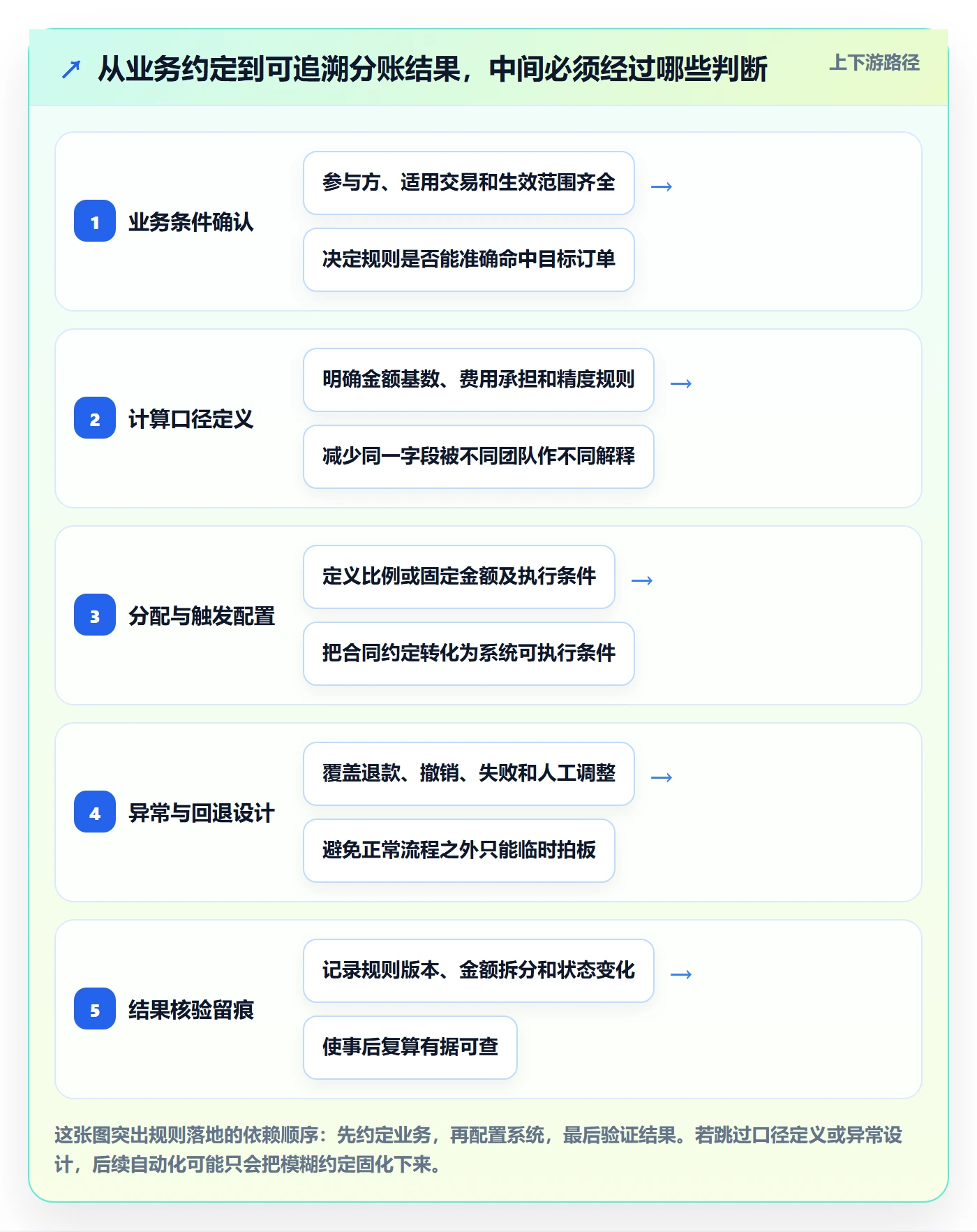 分账系统精细化运营全解析：重点看懂分账规则