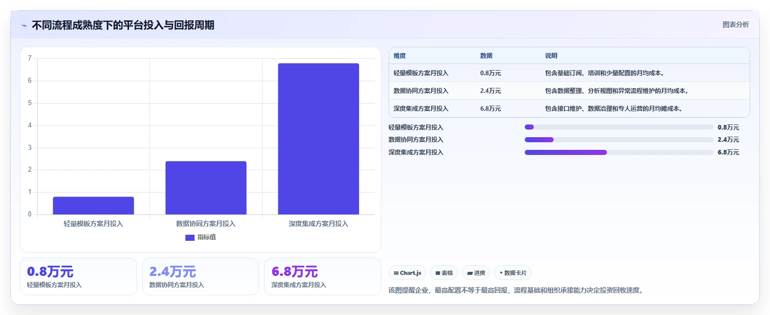 运营管理平台进阶课：围绕流程配置完善多店经营