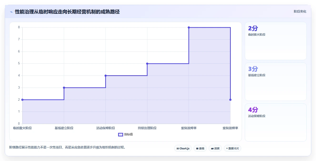 电商系统开发：运营负责人年度版复盘：围绕性能优化提炼下一步动作