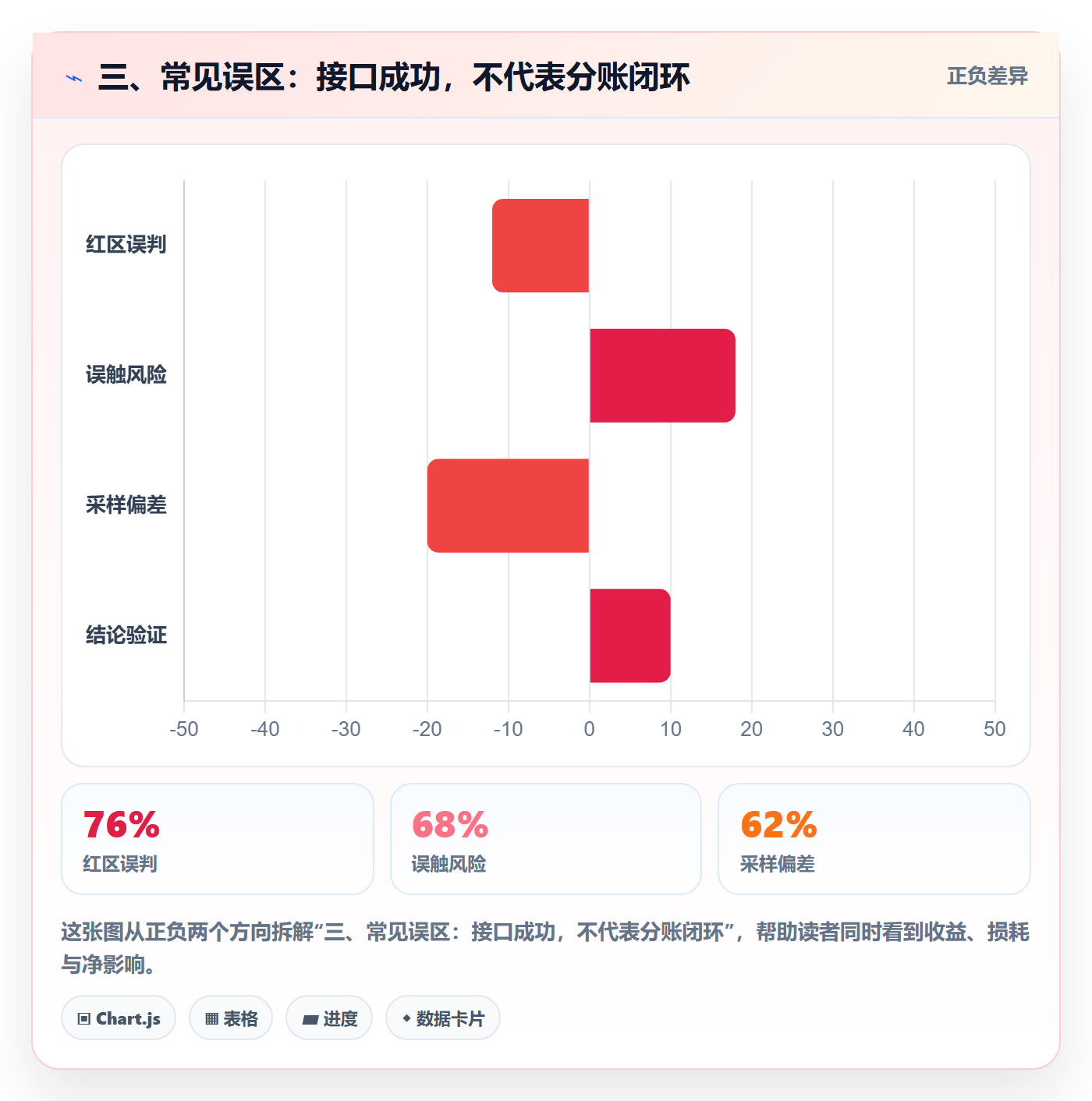三、常见误区：接口成功，不代表分账闭环